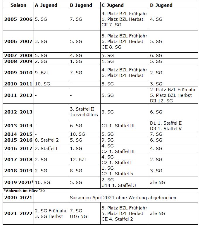 Höchsten Platzierungen seit 2005