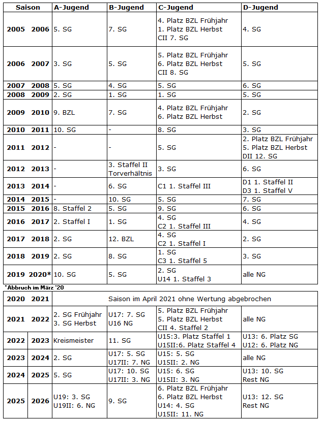Höchsten Platzierungen seit 2005